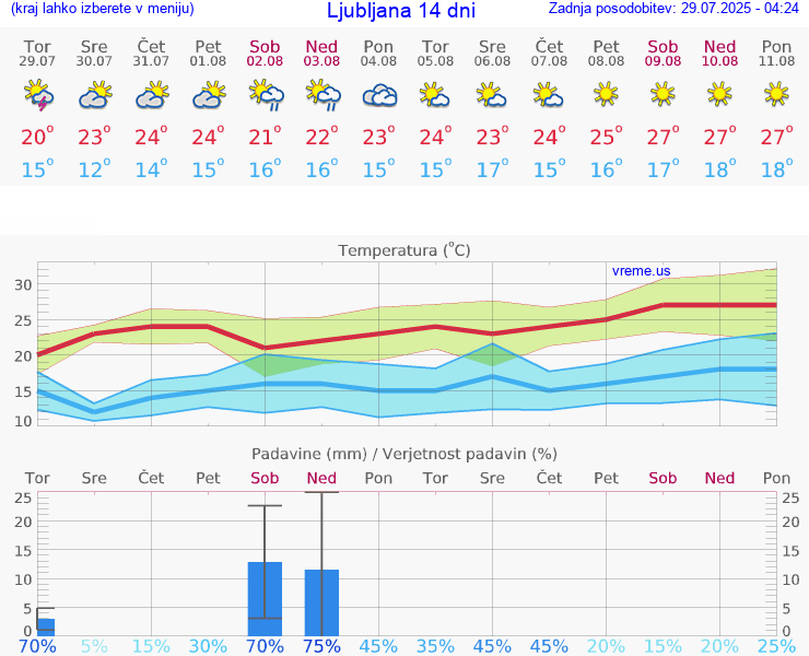 VREME 25 DNI 