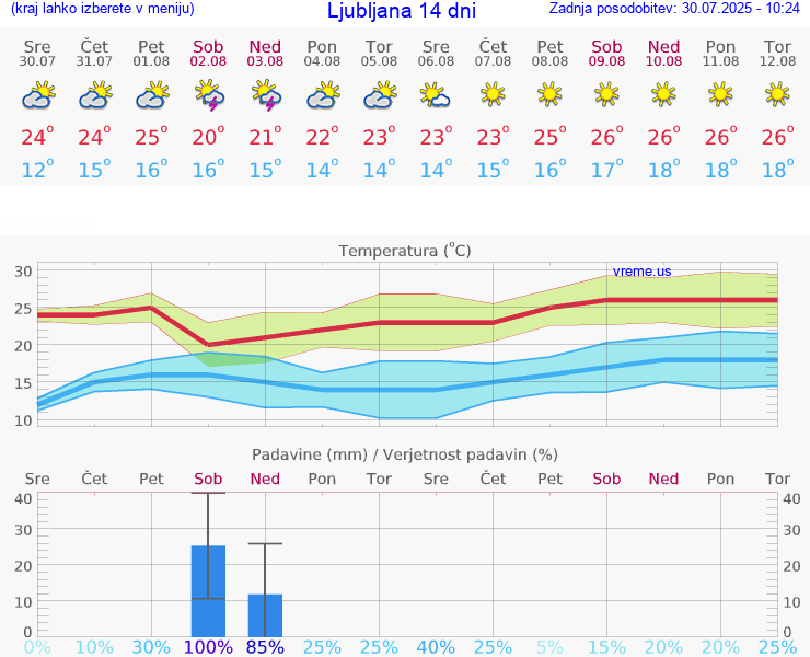 VREME 15 DNI 