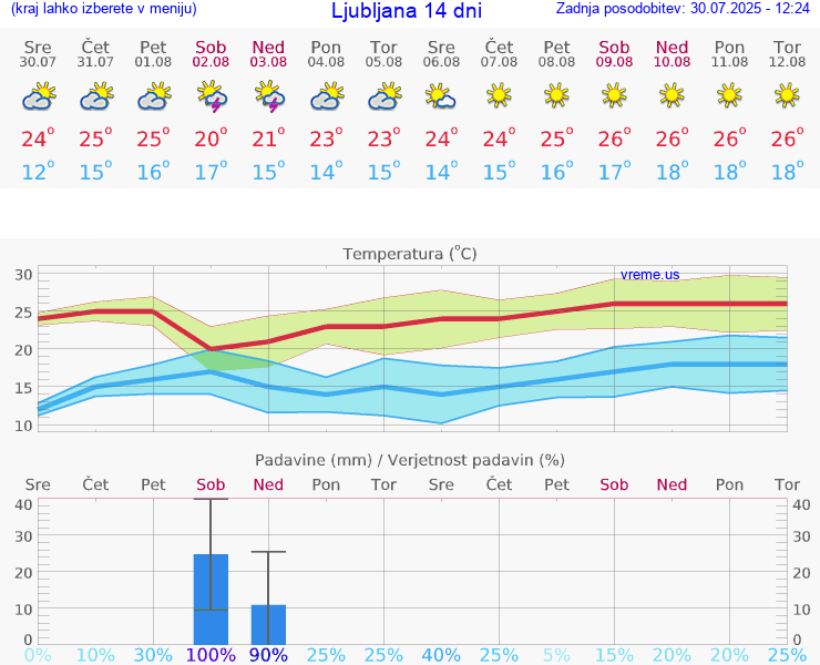 VREME 15 DNI 