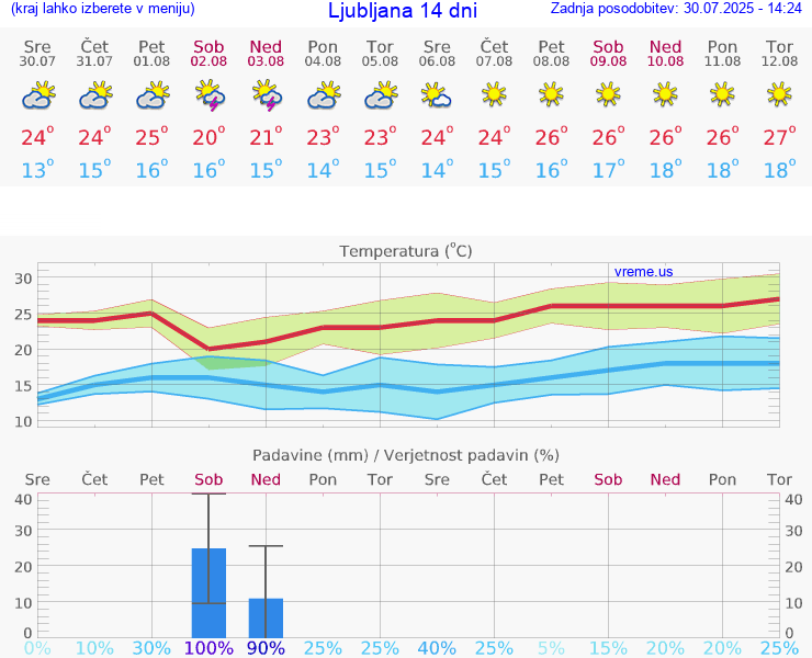 VREME 25 DNI 