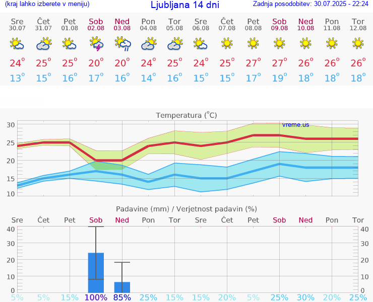 VREME 25 DNI 
