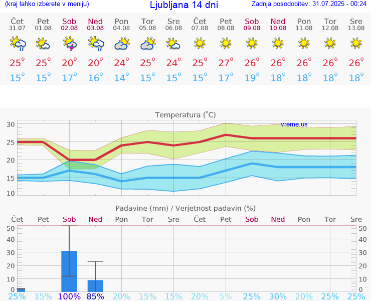 VREME 25 DNI 