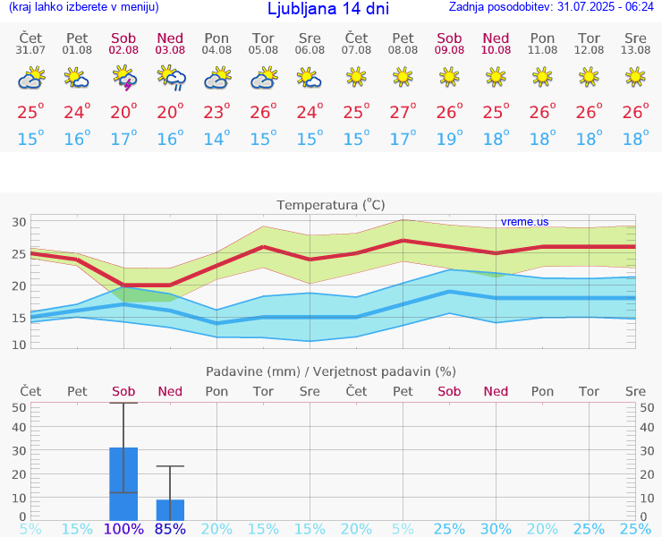VREME 25 DNI 