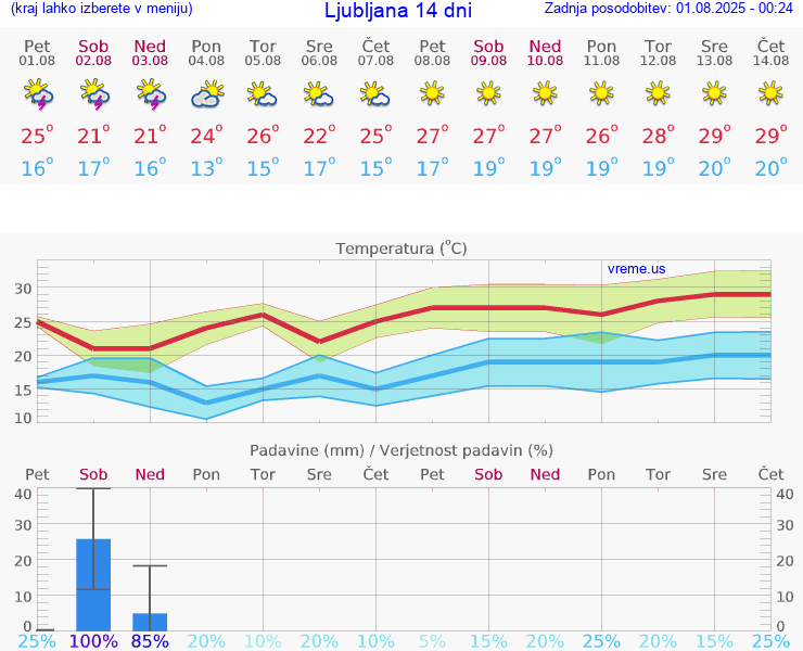 VREME 15 DNI 