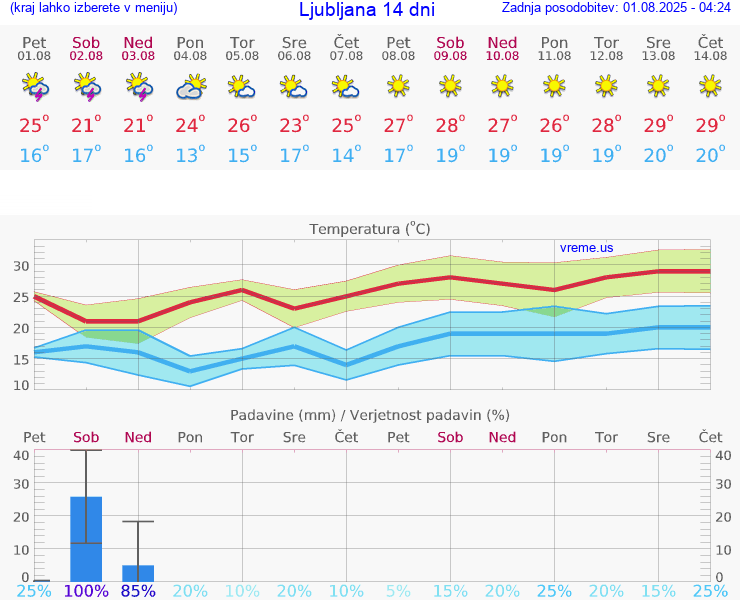 VREME 25 DNI 