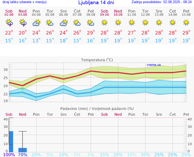 VREME 15 DNI 
