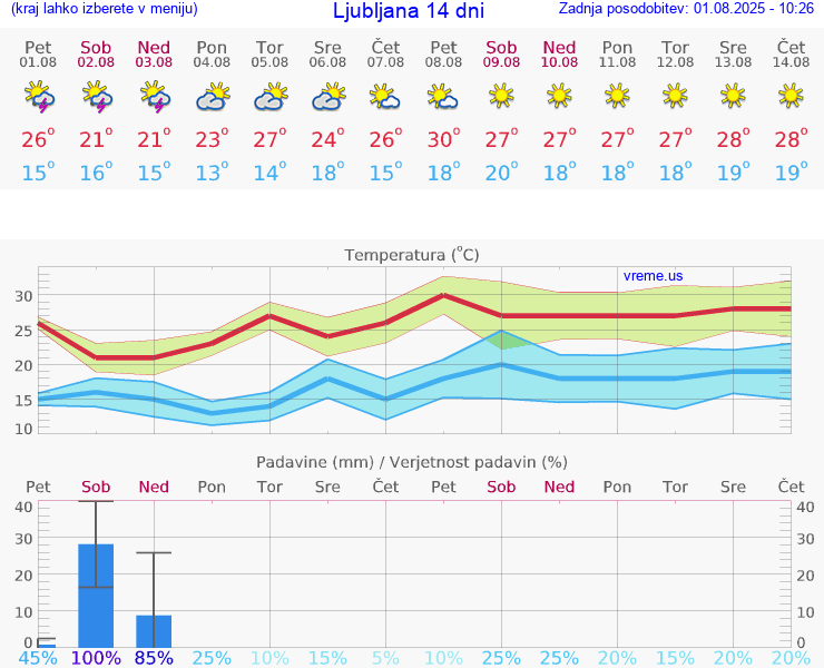 VREME 15 DNI 