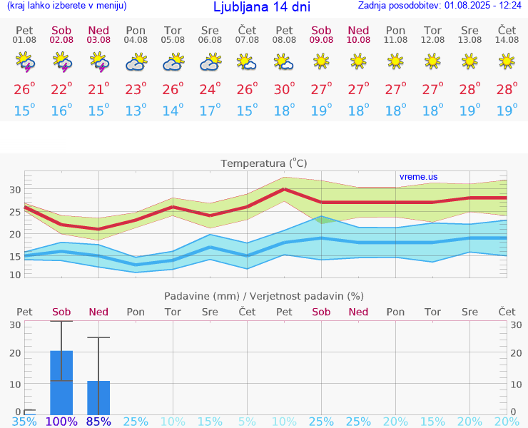 VREME 15 DNI 