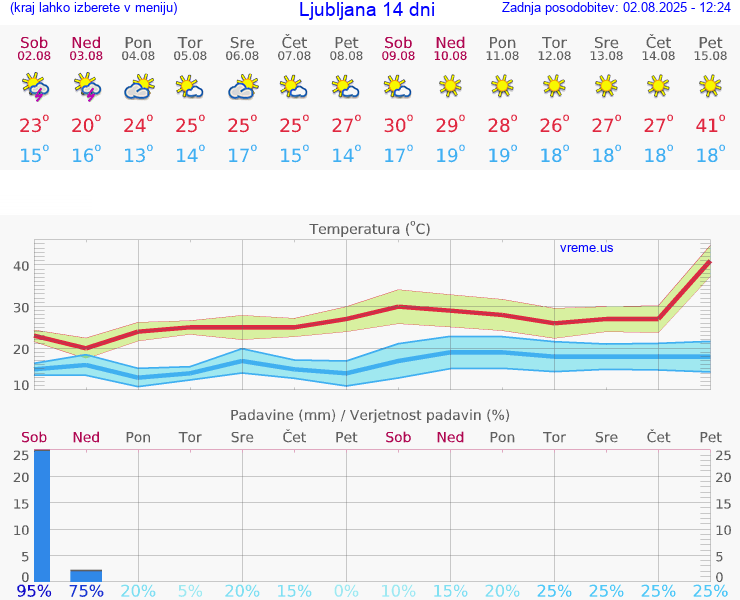 VREME 15 DNI 