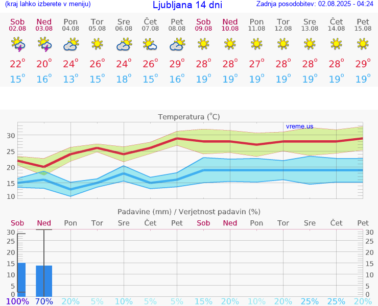 VREME 25 DNI 