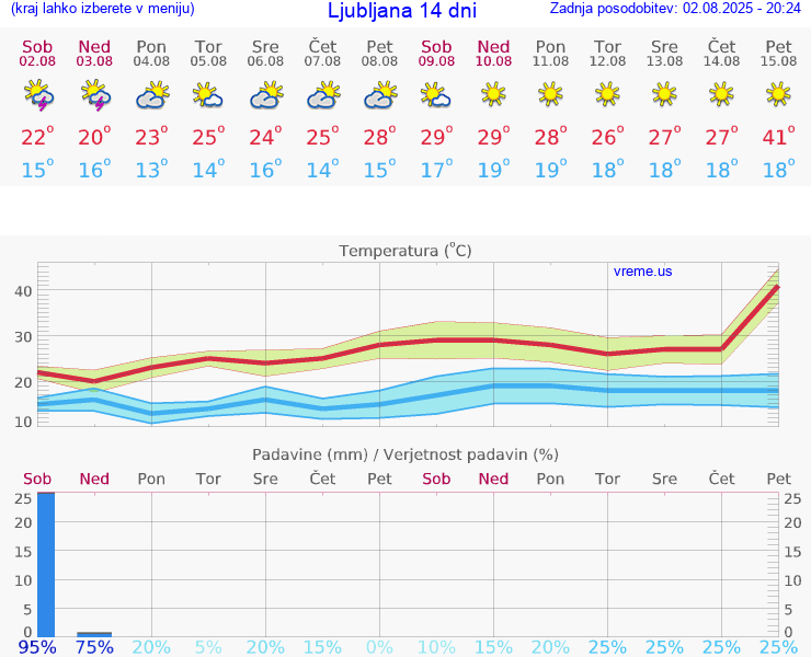 VREME 15 DNI 