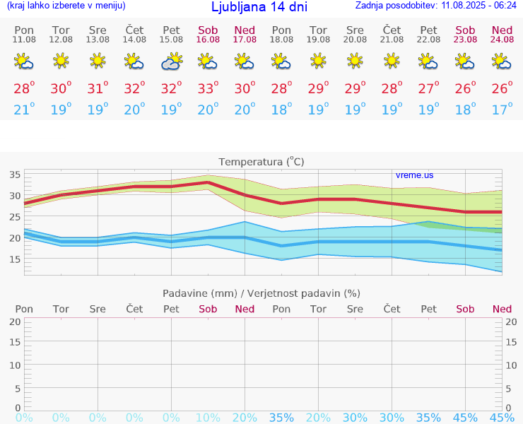 VREME 25 DNI 