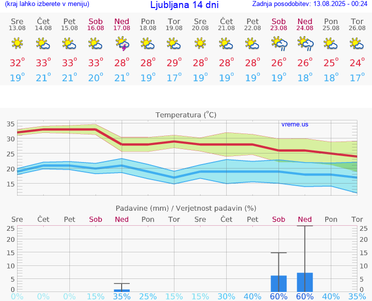 VREME 25 DNI 