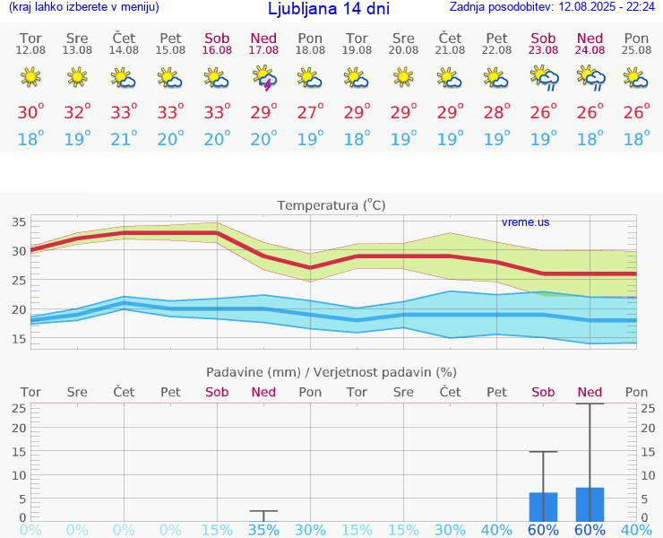 VREME 25 DNI 