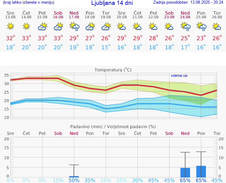 VREME 25 DNI 