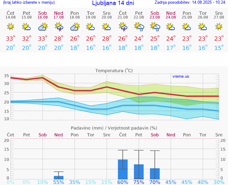 VREME 25 DNI 