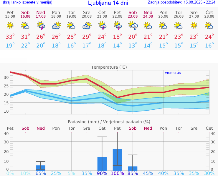 VREME 25 DNI 