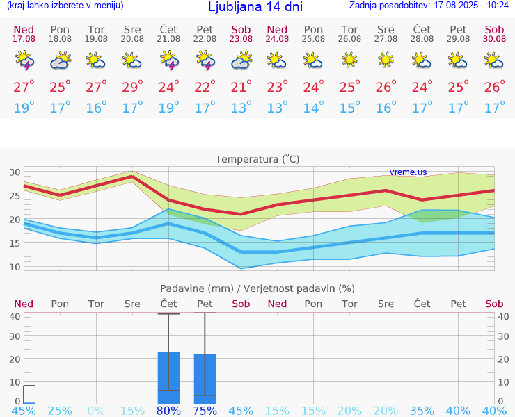 VREME 15 DNI 
