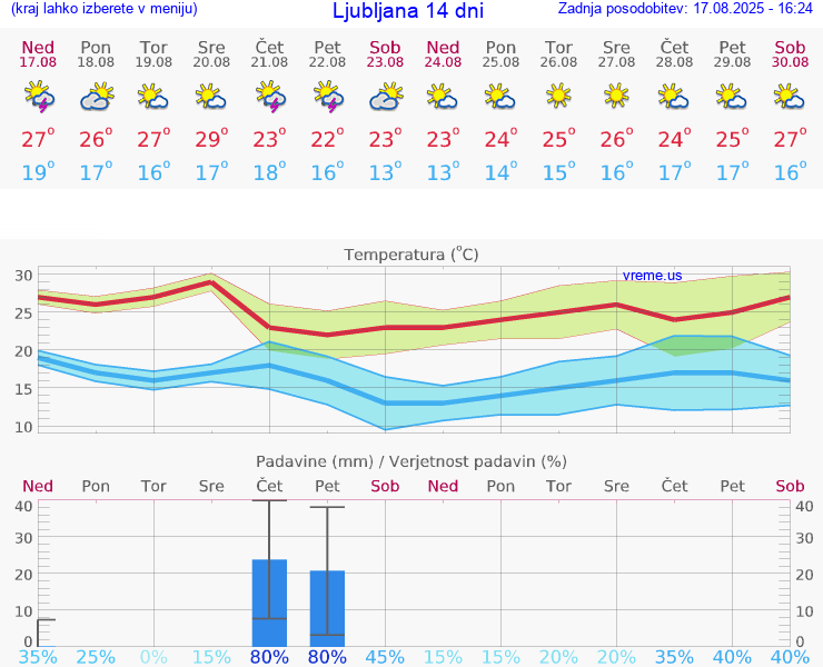 VREME 15 DNI 