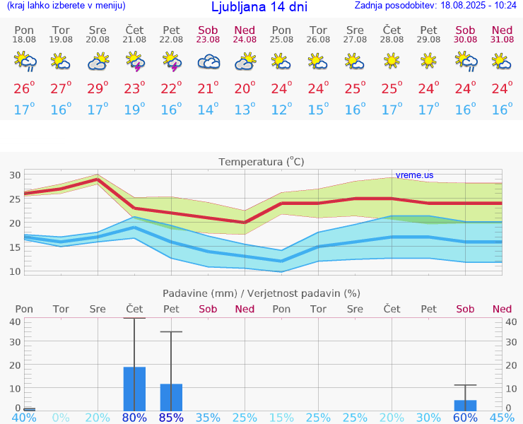 VREME 25 DNI 