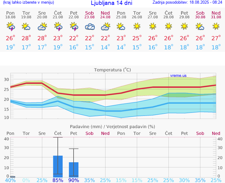 VREME 15 DNI 
