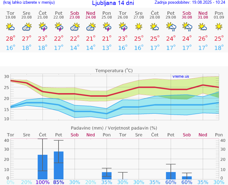 VREME 15 DNI 