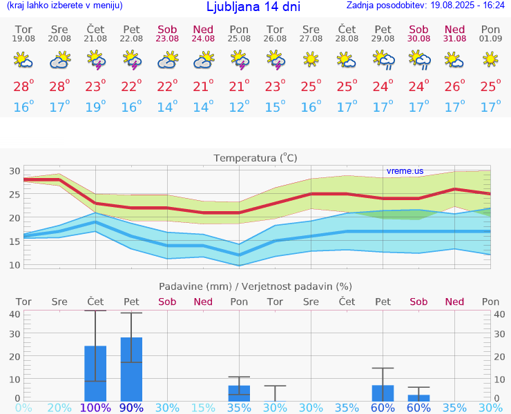 VREME 25 DNI 