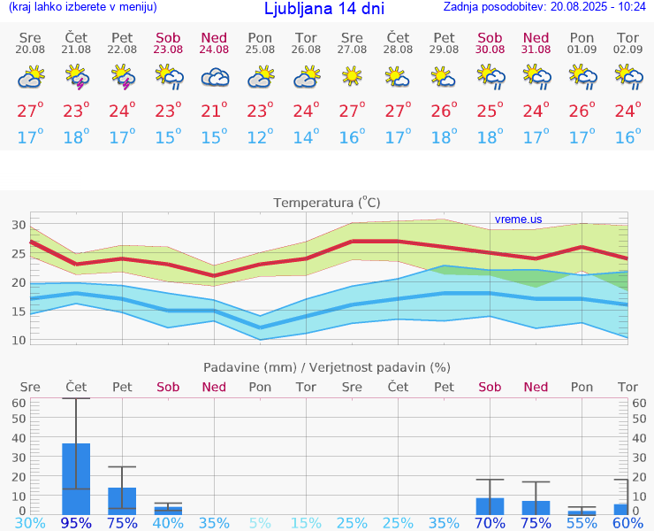 VREME 15 DNI 