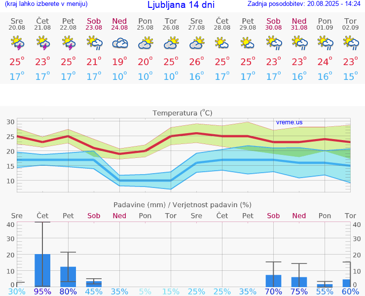 VREME 25 DNI 