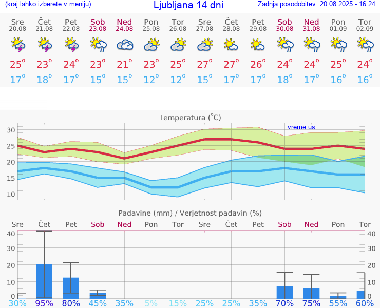 VREME 25 DNI 
