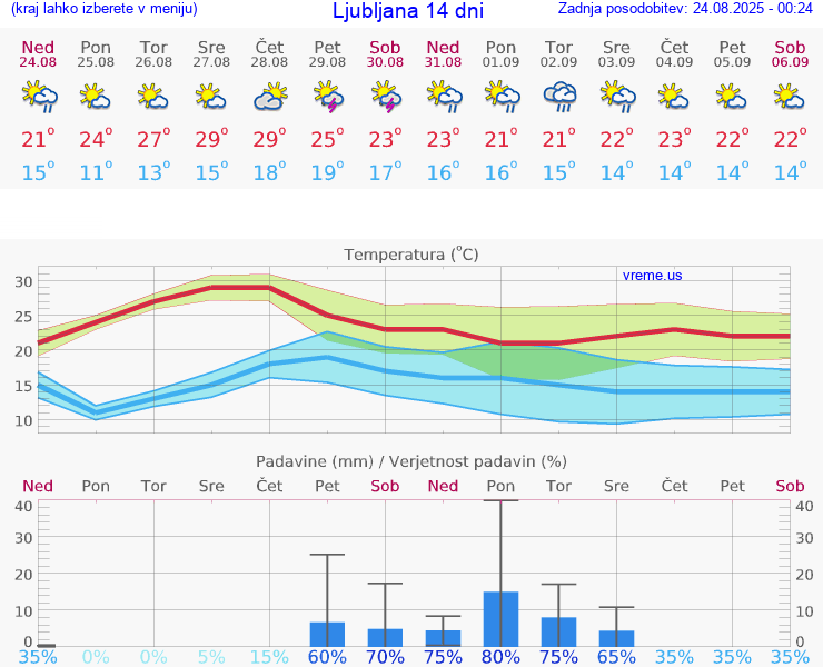 VREME 15 DNI 