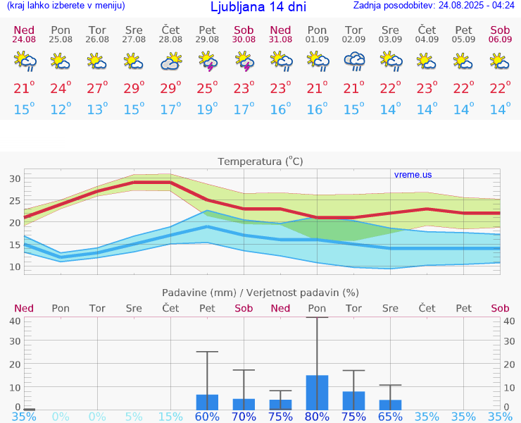VREME 15 DNI 
