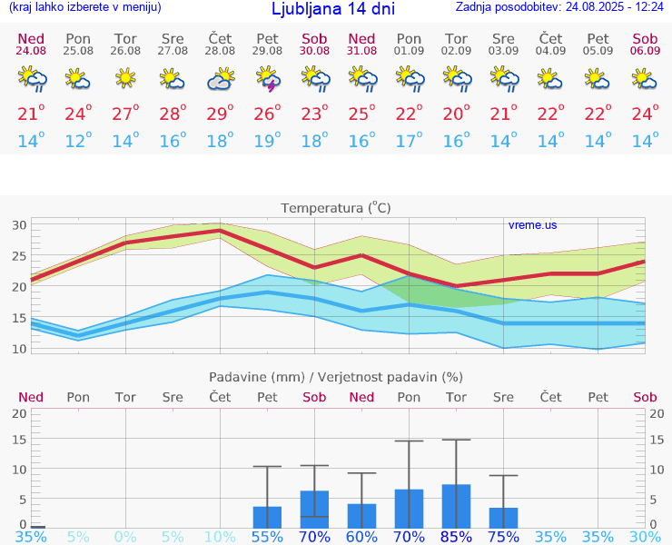 VREME 15 DNI 