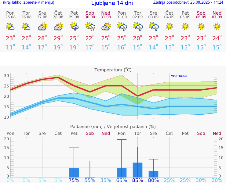 VREME 25 DNI 
