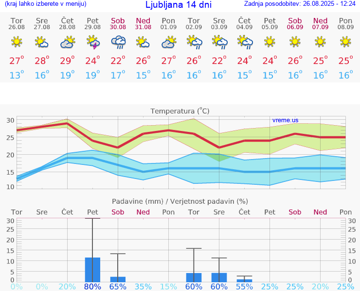 VREME 15 DNI 