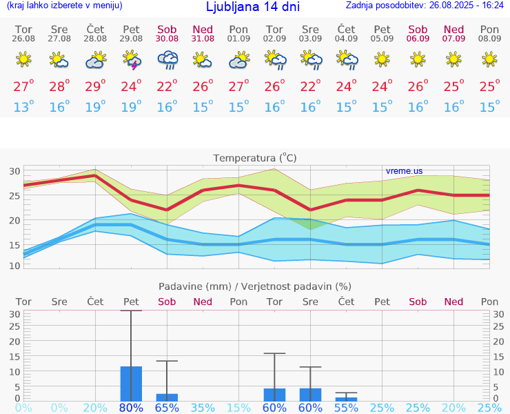 VREME 15 DNI 