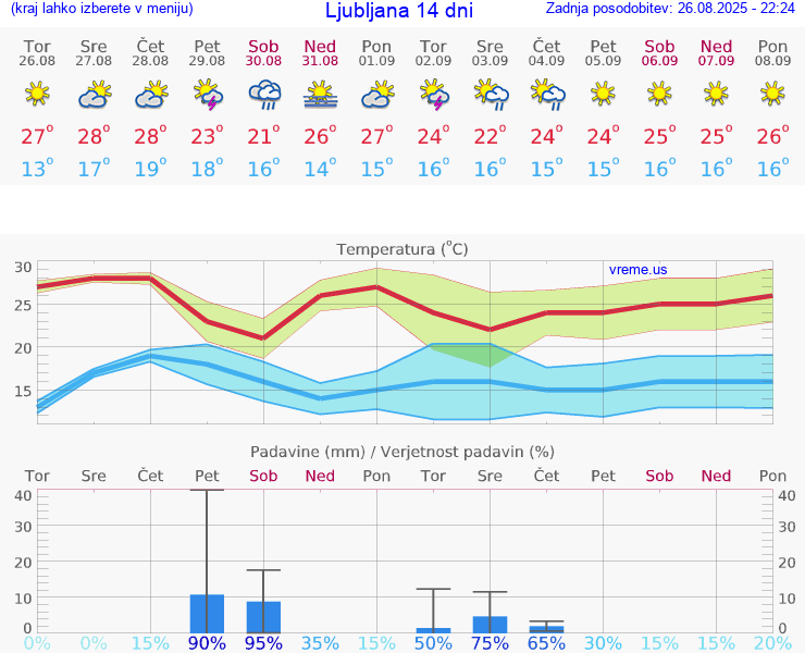 VREME 15 DNI 