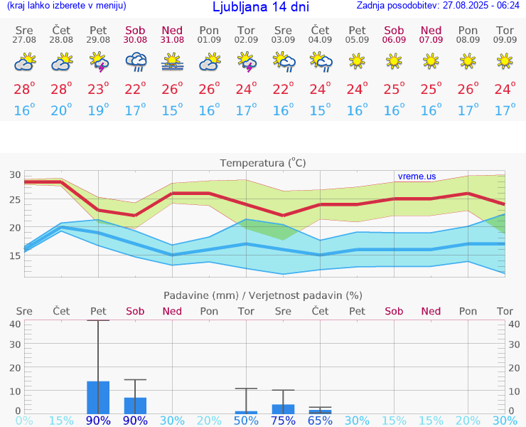 VREME 15 DNI 