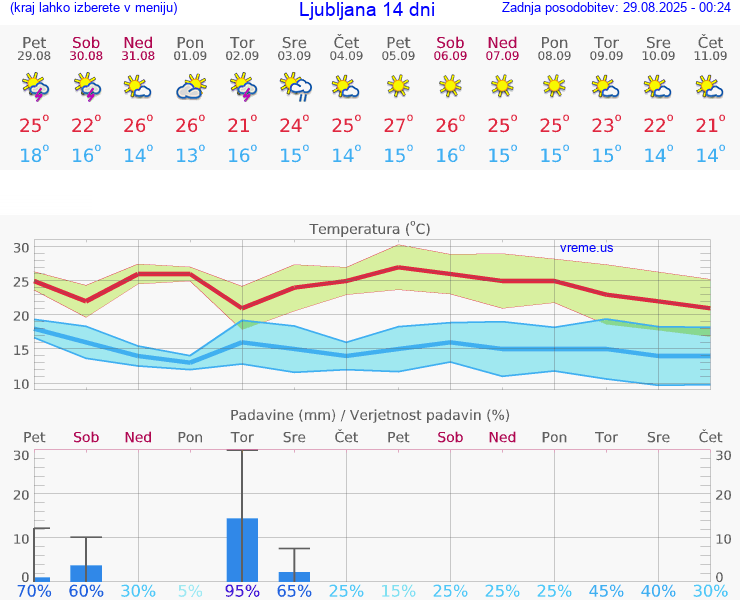 VREME 15 DNI 