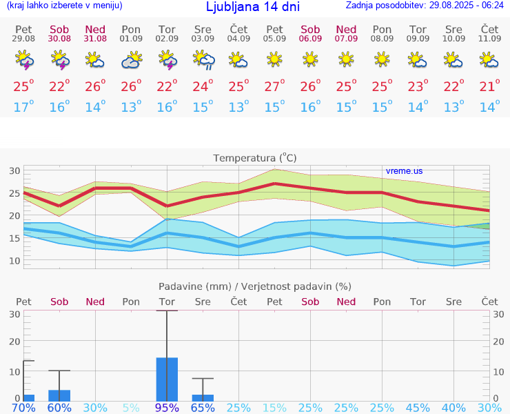 VREME 15 DNI 