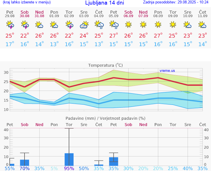 VREME 15 DNI 
