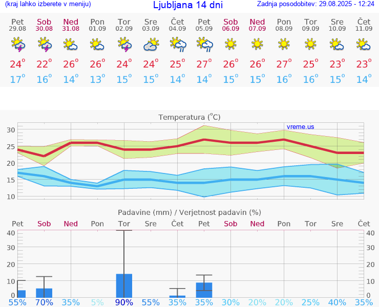 VREME 15 DNI 