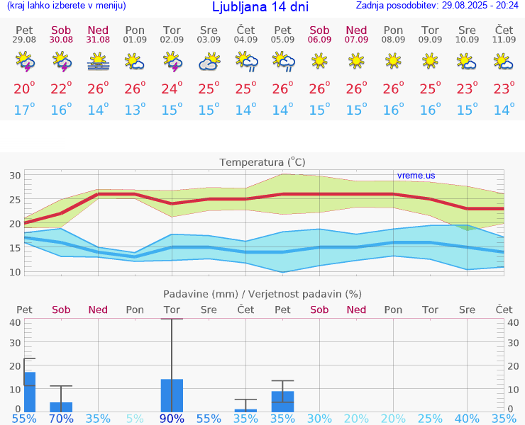 VREME 15 DNI 