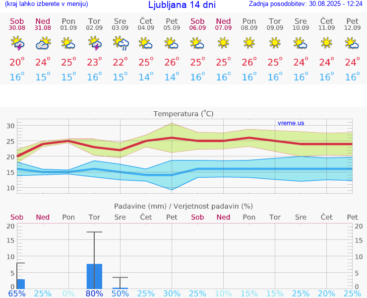 VREME 15 DNI 