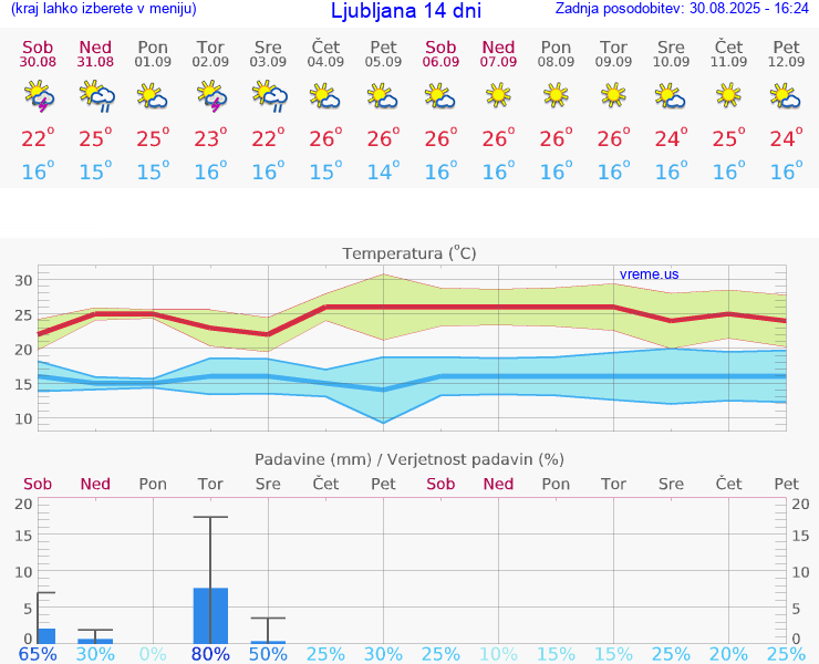 VREME 15 DNI 