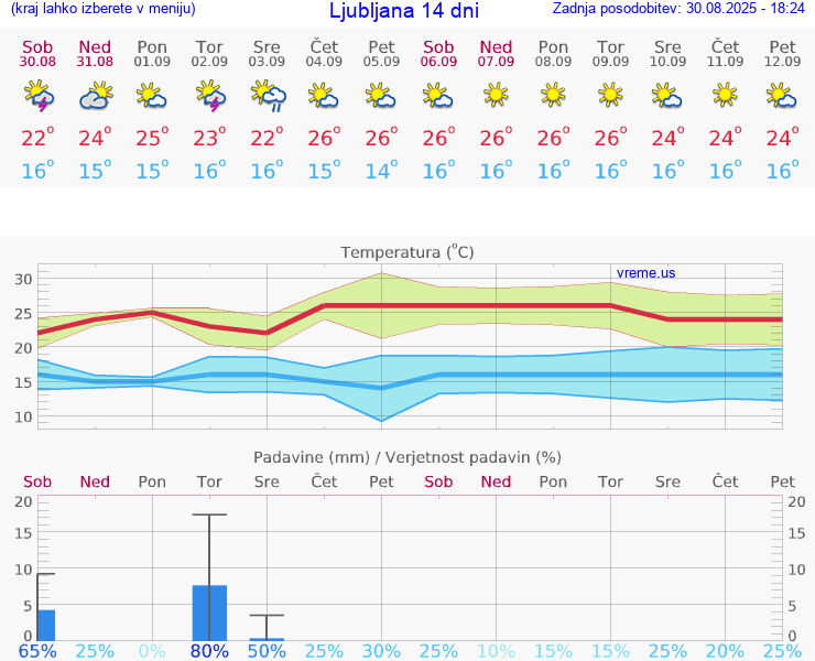 VREME 15 DNI 