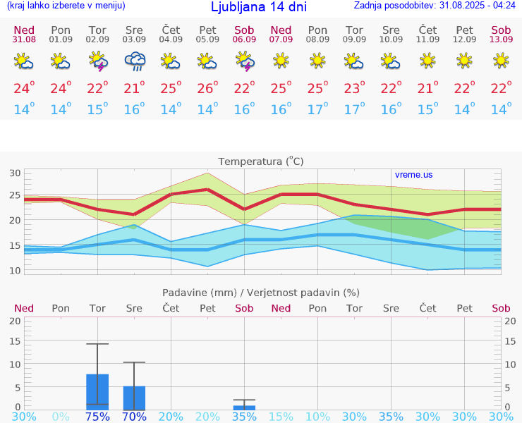 VREME 15 DNI 