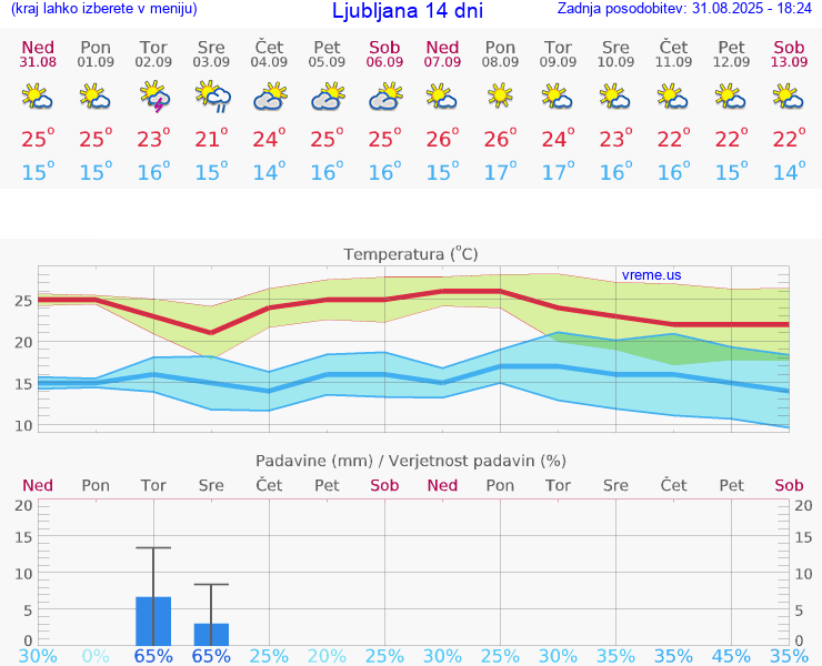 VREME 25 DNI 