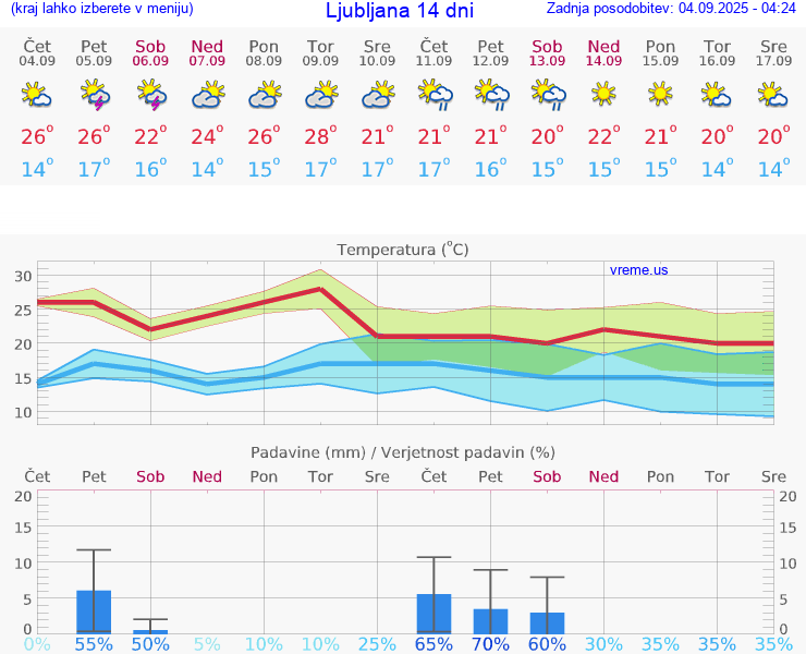 VREME 15 DNI 