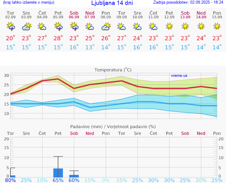 VREME 25 DNI 